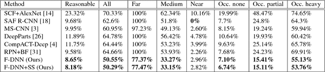 Figure 4 for Fused DNN: A deep neural network fusion approach to fast and robust pedestrian detection