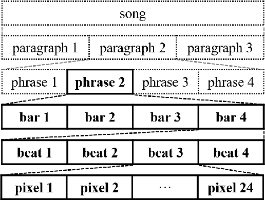 Figure 1 for MuseGAN: Multi-track Sequential Generative Adversarial Networks for Symbolic Music Generation and Accompaniment