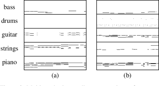 Figure 3 for MuseGAN: Multi-track Sequential Generative Adversarial Networks for Symbolic Music Generation and Accompaniment