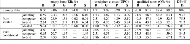 Figure 2 for MuseGAN: Multi-track Sequential Generative Adversarial Networks for Symbolic Music Generation and Accompaniment