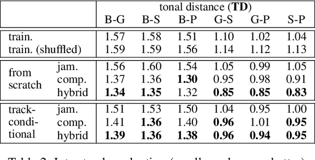 Figure 4 for MuseGAN: Multi-track Sequential Generative Adversarial Networks for Symbolic Music Generation and Accompaniment