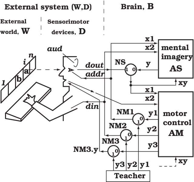 Figure 1 for A nonclassical symbolic theory of working memory, mental computations, and mental set
