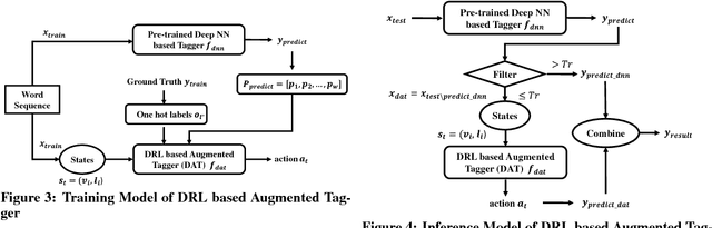 Figure 3 for A New Concept of Deep Reinforcement Learning based Augmented General Sequence Tagging System
