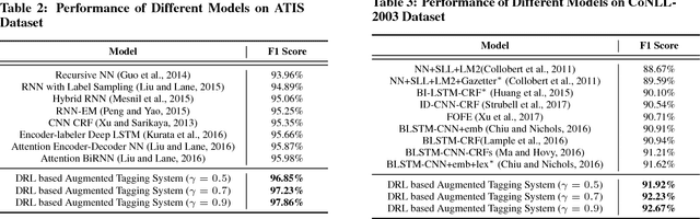 Figure 4 for A New Concept of Deep Reinforcement Learning based Augmented General Sequence Tagging System