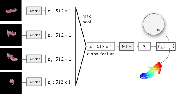 Figure 3 for Higher Order Function Networks for View Planning and Multi-View Reconstruction