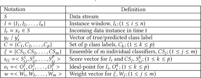 Figure 1 for GOOWE: Geometrically Optimum and Online-Weighted Ensemble Classifier for Evolving Data Streams