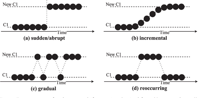 Figure 2 for GOOWE: Geometrically Optimum and Online-Weighted Ensemble Classifier for Evolving Data Streams