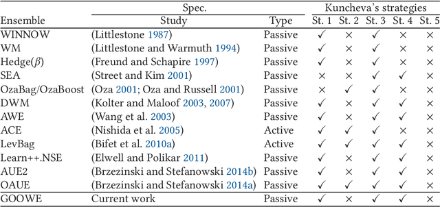 Figure 3 for GOOWE: Geometrically Optimum and Online-Weighted Ensemble Classifier for Evolving Data Streams