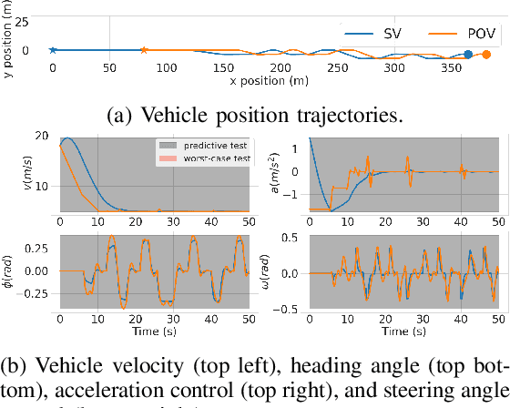 Figure 4 for A Modeled Approach for Online Adversarial Test of Operational Vehicle Safety