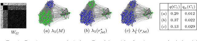 Figure 1 for Community detection in networks via nonlinear modularity eigenvectors