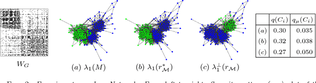 Figure 3 for Community detection in networks via nonlinear modularity eigenvectors
