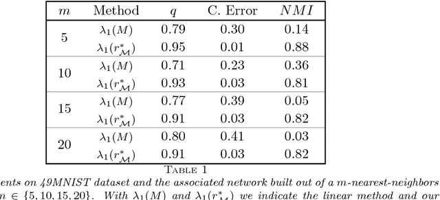 Figure 2 for Community detection in networks via nonlinear modularity eigenvectors
