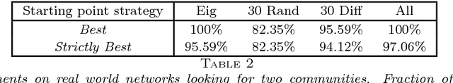 Figure 4 for Community detection in networks via nonlinear modularity eigenvectors
