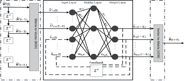 Figure 1 for Dealing with CSI Compression to Reduce Losses and Overhead: An Artificial Intelligence Approach