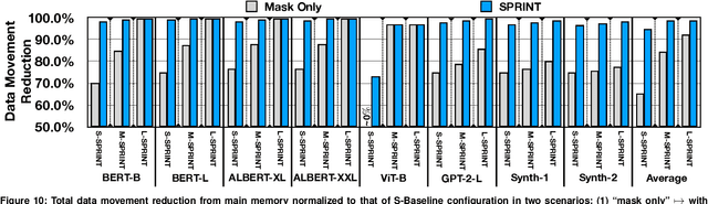 Figure 2 for Sparse Attention Acceleration with Synergistic In-Memory Pruning and On-Chip Recomputation