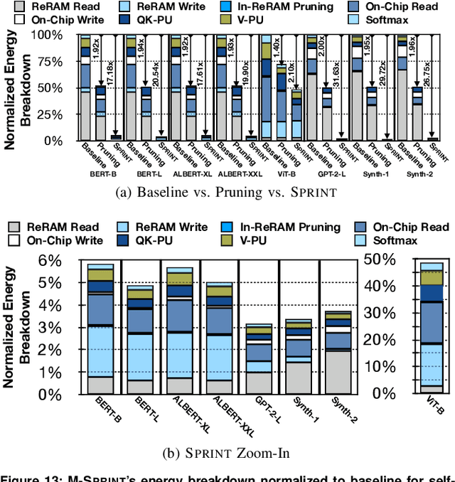 Figure 4 for Sparse Attention Acceleration with Synergistic In-Memory Pruning and On-Chip Recomputation