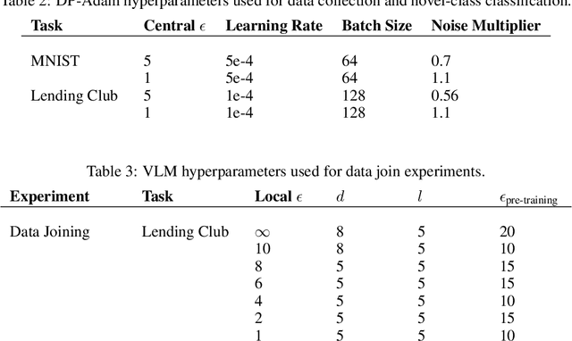 Figure 4 for Learning to Noise: Application-Agnostic Data Sharing with Local Differential Privacy