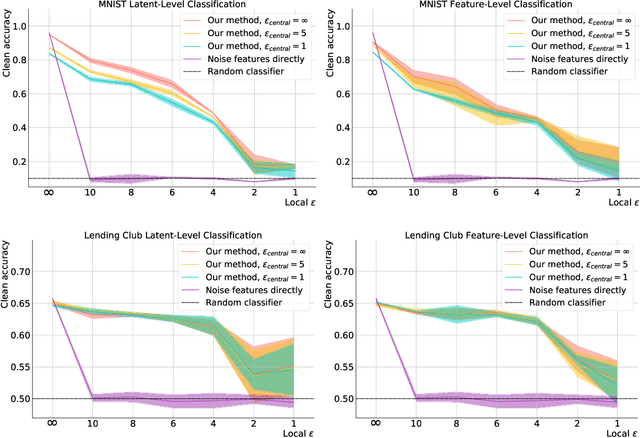 Figure 1 for Learning to Noise: Application-Agnostic Data Sharing with Local Differential Privacy