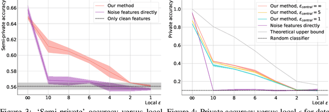 Figure 3 for Learning to Noise: Application-Agnostic Data Sharing with Local Differential Privacy