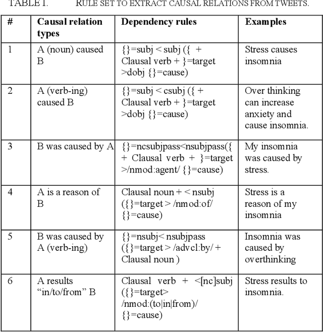 Figure 2 for Using natural language processing to extract health-related causality from Twitter messages