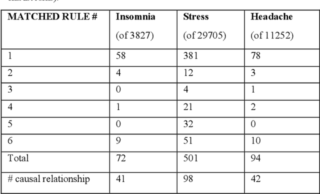 Figure 3 for Using natural language processing to extract health-related causality from Twitter messages