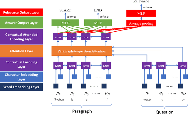 Figure 2 for A Neural Comprehensive Ranker (NCR) for Open-Domain Question Answering