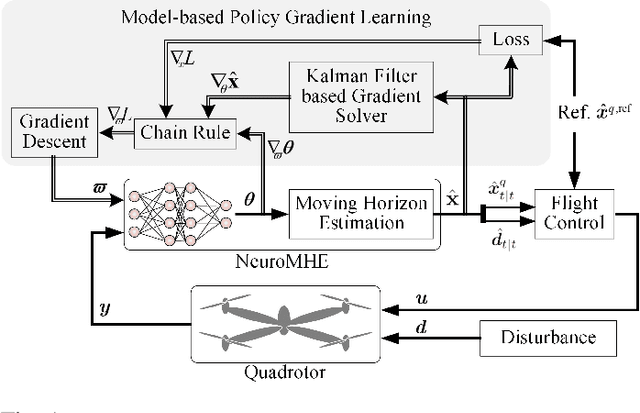 Figure 1 for Neural Moving Horizon Estimation for Robust Flight Control