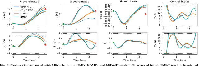 Figure 1 for Koopman NMPC: Koopman-based Learning and Nonlinear Model Predictive Control of Control-affine Systems