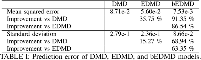 Figure 3 for Koopman NMPC: Koopman-based Learning and Nonlinear Model Predictive Control of Control-affine Systems