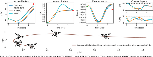 Figure 2 for Koopman NMPC: Koopman-based Learning and Nonlinear Model Predictive Control of Control-affine Systems