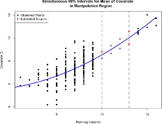 Figure 3 for Optimized Partial Identification Bounds for Regression Discontinuity Designs with Manipulation