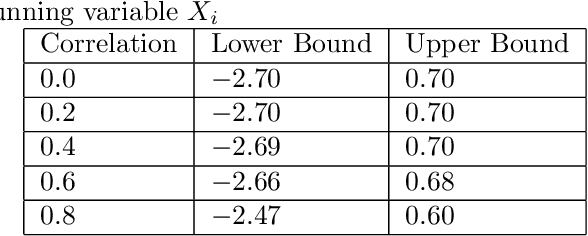 Figure 4 for Optimized Partial Identification Bounds for Regression Discontinuity Designs with Manipulation