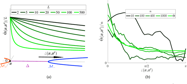 Figure 2 for Deep Networks and the Multiple Manifold Problem