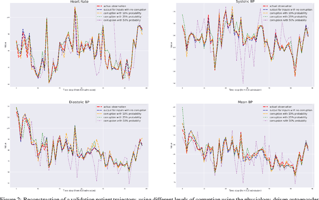 Figure 3 for Unifying Cardiovascular Modelling with Deep Reinforcement Learning for Uncertainty Aware Control of Sepsis Treatment