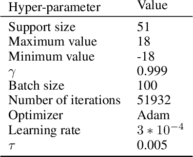 Figure 4 for Unifying Cardiovascular Modelling with Deep Reinforcement Learning for Uncertainty Aware Control of Sepsis Treatment