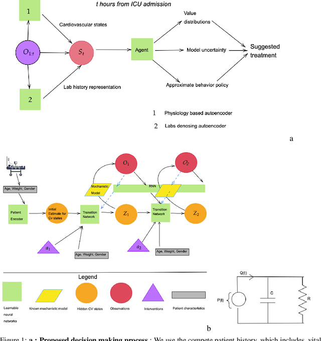 Figure 1 for Unifying Cardiovascular Modelling with Deep Reinforcement Learning for Uncertainty Aware Control of Sepsis Treatment