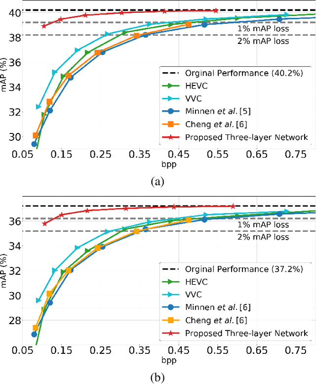Figure 3 for Scalable Image Coding for Humans and Machines