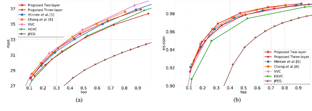 Figure 4 for Scalable Image Coding for Humans and Machines