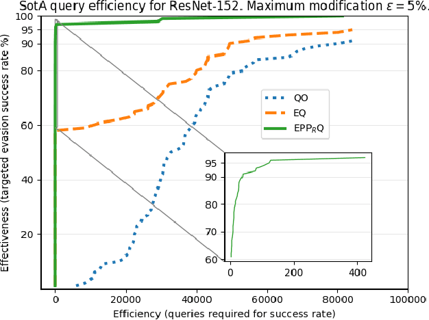 Figure 1 for Making targeted black-box evasion attacks effective and efficient