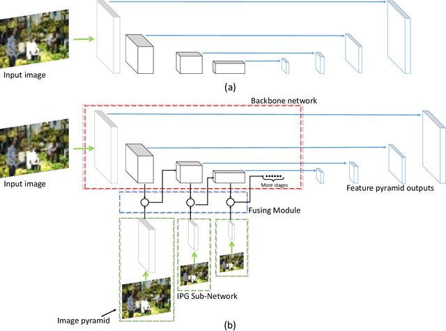 Figure 1 for IPG-Net: Image Pyramid Guidance Network for Object Detection