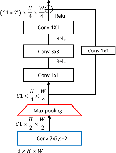 Figure 3 for IPG-Net: Image Pyramid Guidance Network for Object Detection