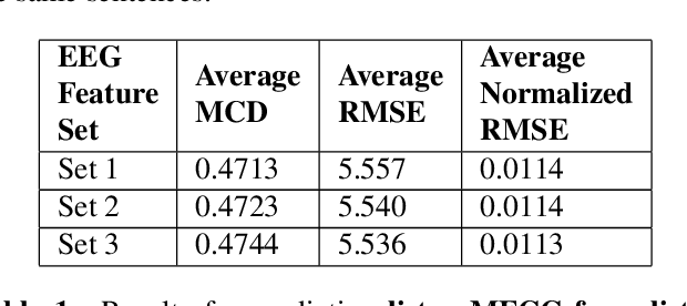 Figure 2 for Speech Synthesis using EEG