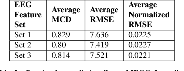 Figure 4 for Speech Synthesis using EEG