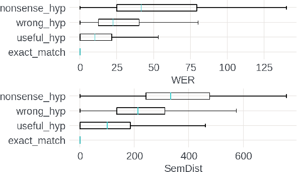 Figure 3 for Evaluating User Perception of Speech Recognition System Quality with Semantic Distance Metric