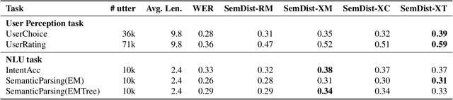 Figure 2 for Evaluating User Perception of Speech Recognition System Quality with Semantic Distance Metric