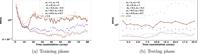 Figure 4 for A Machine Learning Approach to Adaptive Covariance Localization