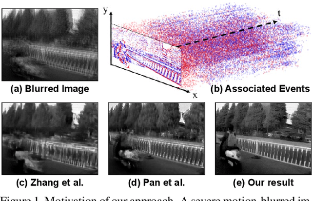 Figure 1 for Learning Event-Based Motion Deblurring