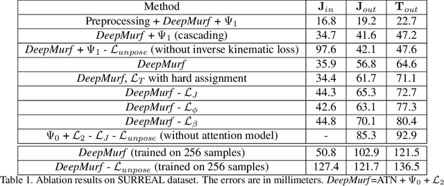 Figure 2 for Deep unsupervised 3D human body reconstruction from a sparse set of landmarks