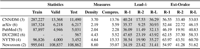 Figure 3 for A Closer Look at Data Bias in Neural Extractive Summarization Models