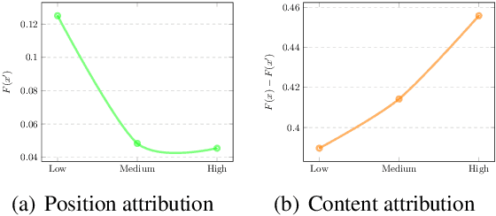 Figure 4 for A Closer Look at Data Bias in Neural Extractive Summarization Models